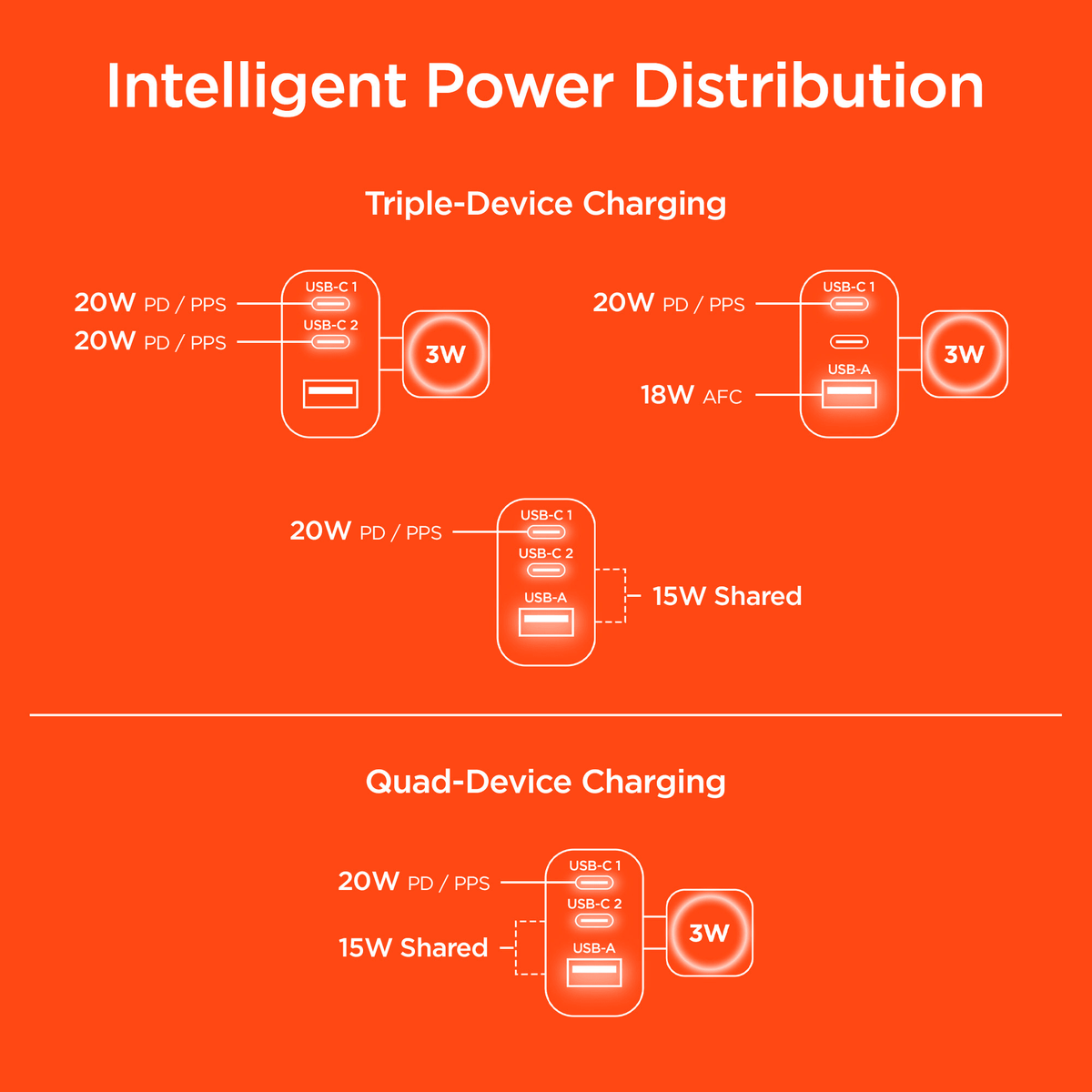 HyperGear SpeedBoost 43W 3-Port Fast Phone and Watch Wall Charger - Agenda365.com