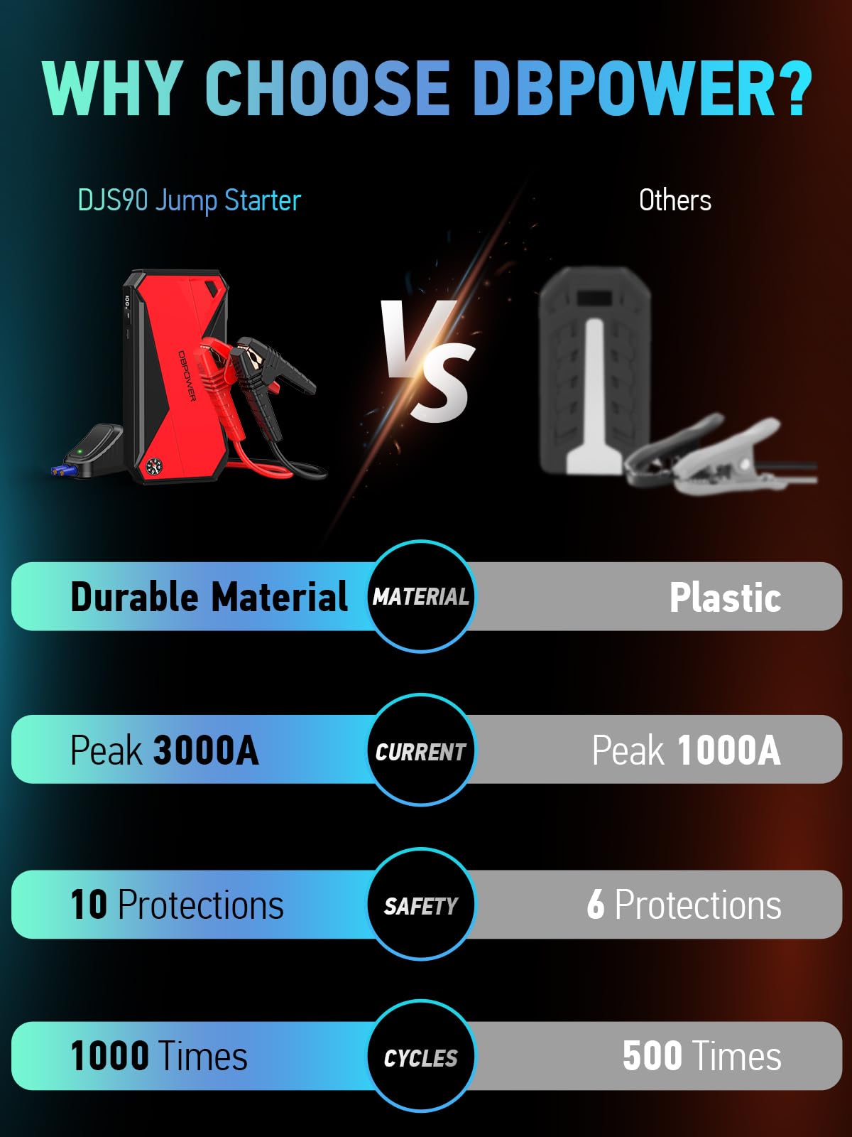 DBPOWER Peak 3000A 18000mAh Portable Car Jump Starter (up to 8.0L Gas, 6.0L Diesel Engine) Battery Booster with Smart Charging Port, Compass, LCD Screen and LED Light (Black/Red) - Agenda365.com