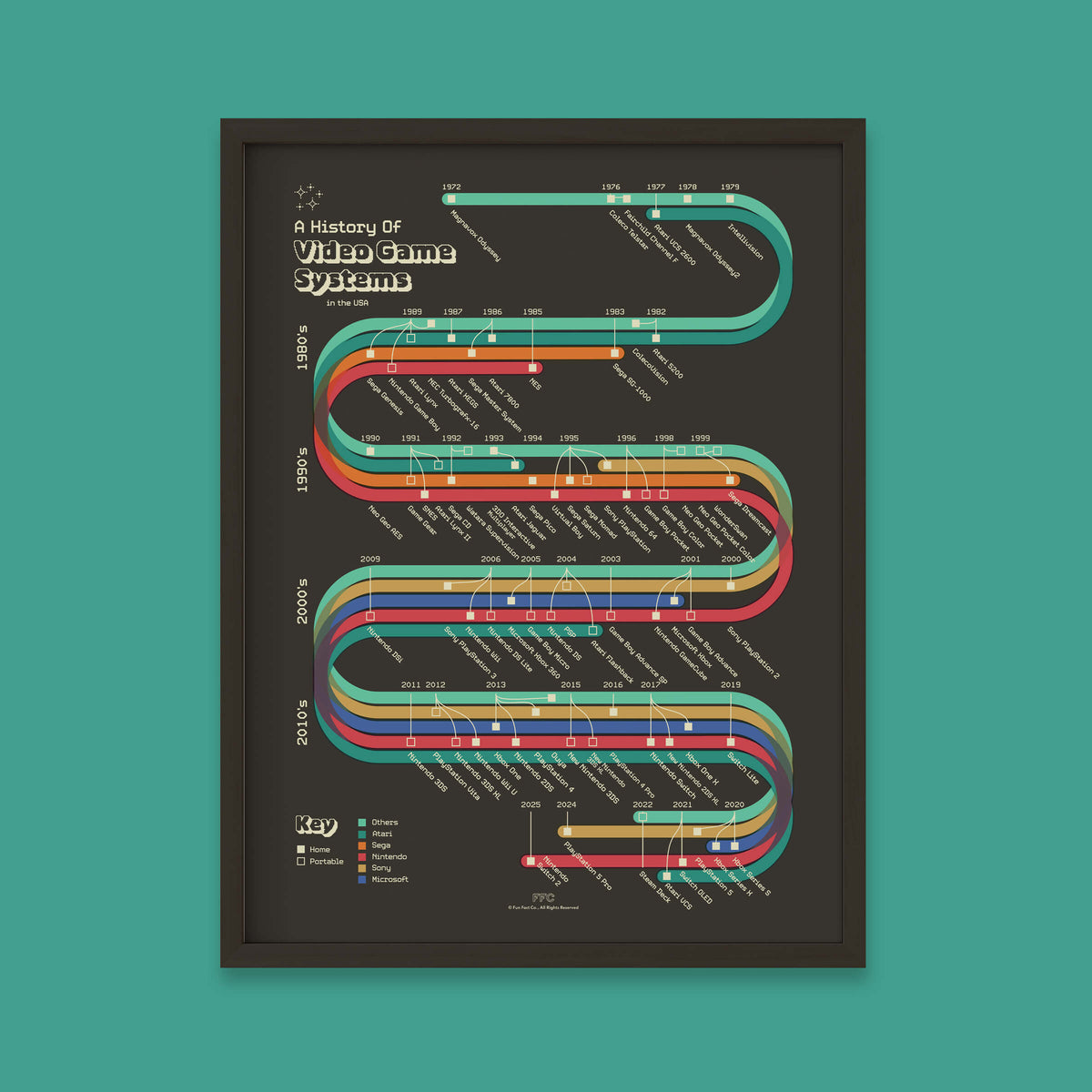 History of Video Game Systems Print - Agenda365.com