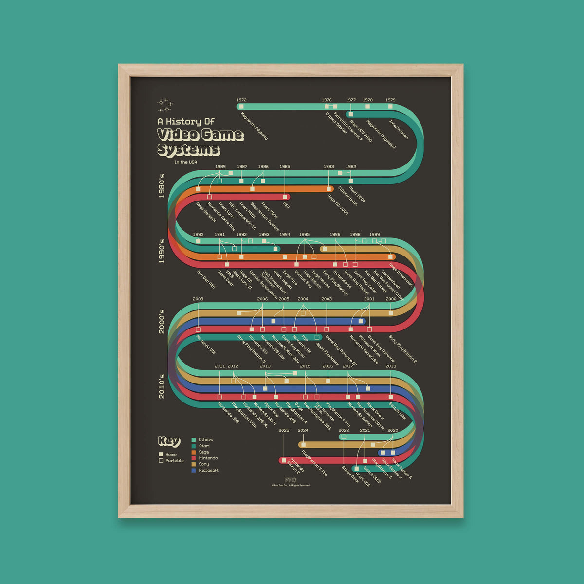 History of Video Game Systems Print - Agenda365.com