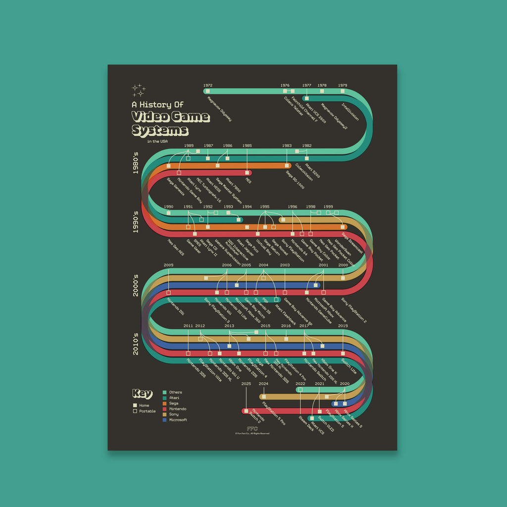 History of Video Game Systems Print - Agenda365.com