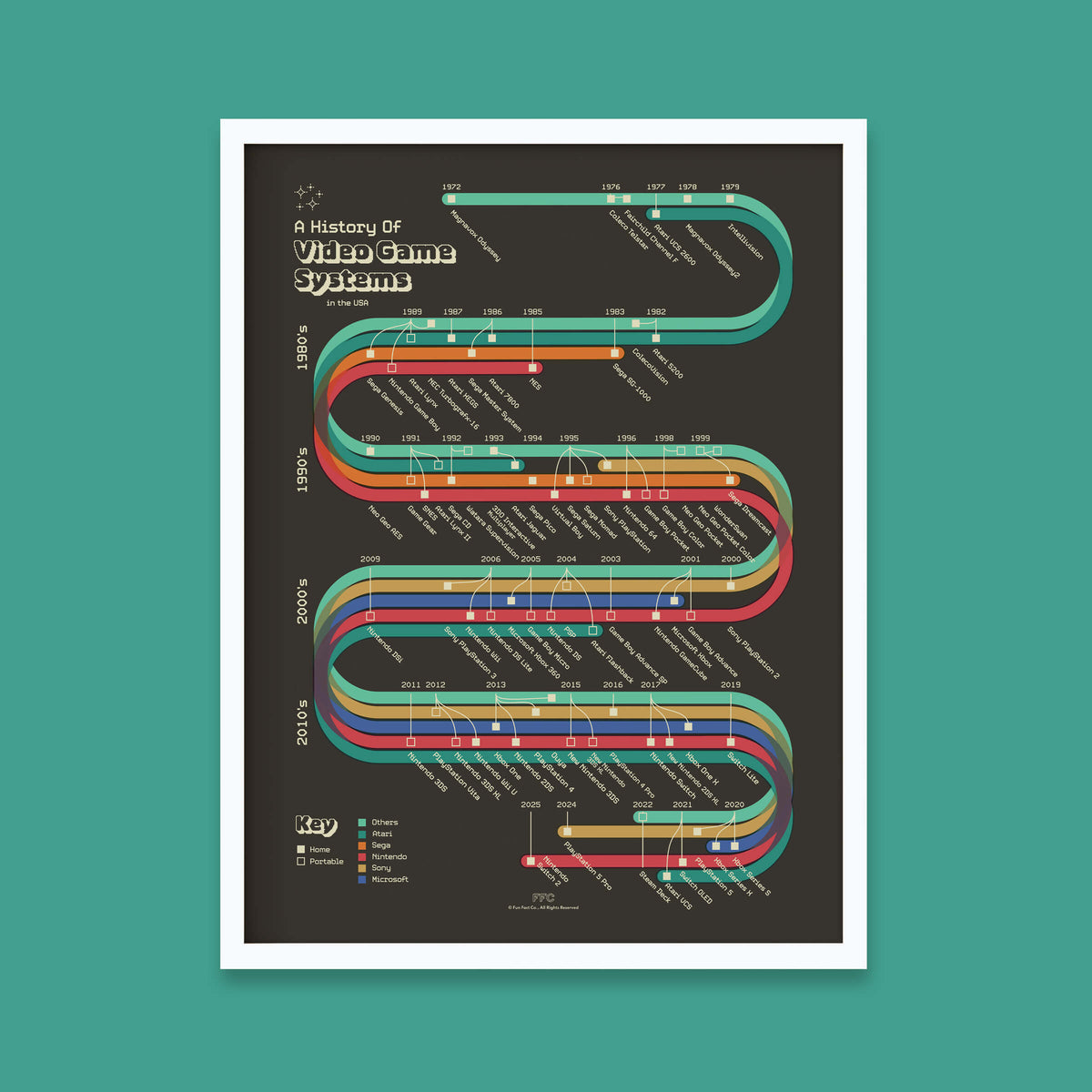 History of Video Game Systems Print - Agenda365.com